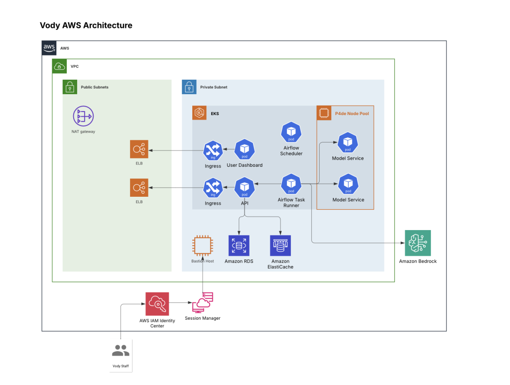 Figure 1: Vody AWS architecture